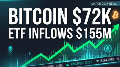 Bitcoin Tops $72K as ETF Inflows Extend Rally - ETH, SOL, XRP Surge