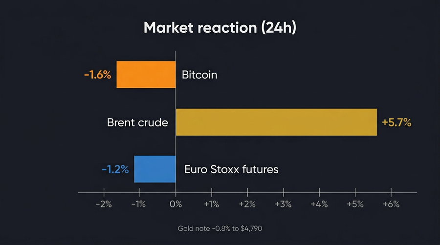 Illustrative cross-asset reaction snapshot: Bitcoin, Brent crude, and equity futures