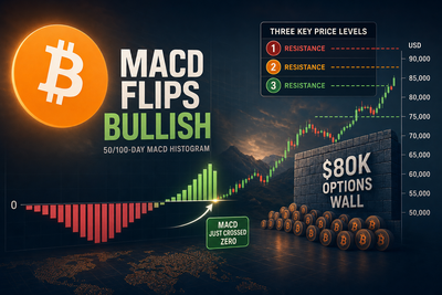 Bitcoin MACD histogram crossing bullish with key resistance levels marked