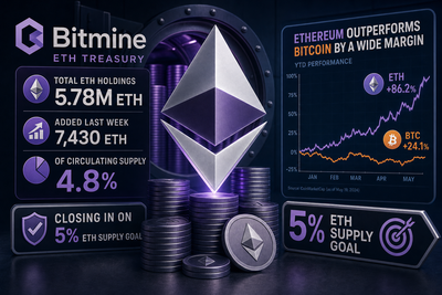 Bitmine Ethereum treasury holdings reaching 5.78 million ETH with staking validator network visualization