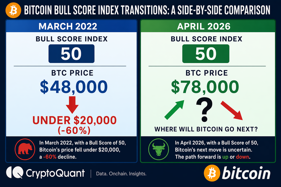 Comparison infographic showing Bitcoin Bull Score Index at 50 in March 2022 versus April 2026
