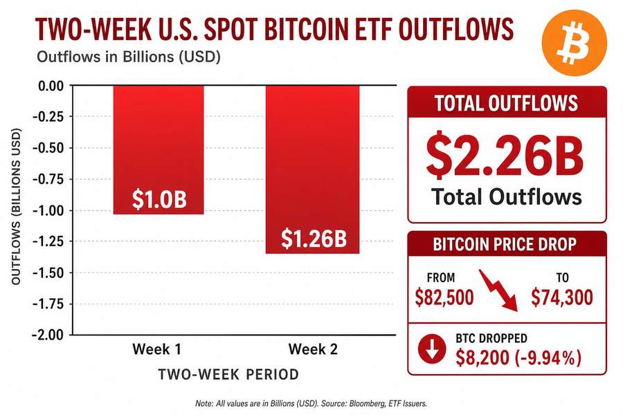 Bar chart showing $2.26 billion in Bitcoin ETF outflows over two weeks in May 2026