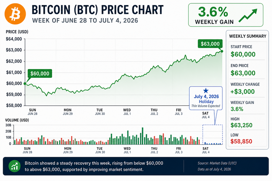 Bitcoin price chart showing weekly recovery from under $60,000 to above $63,000 with 3.6% gain labelled