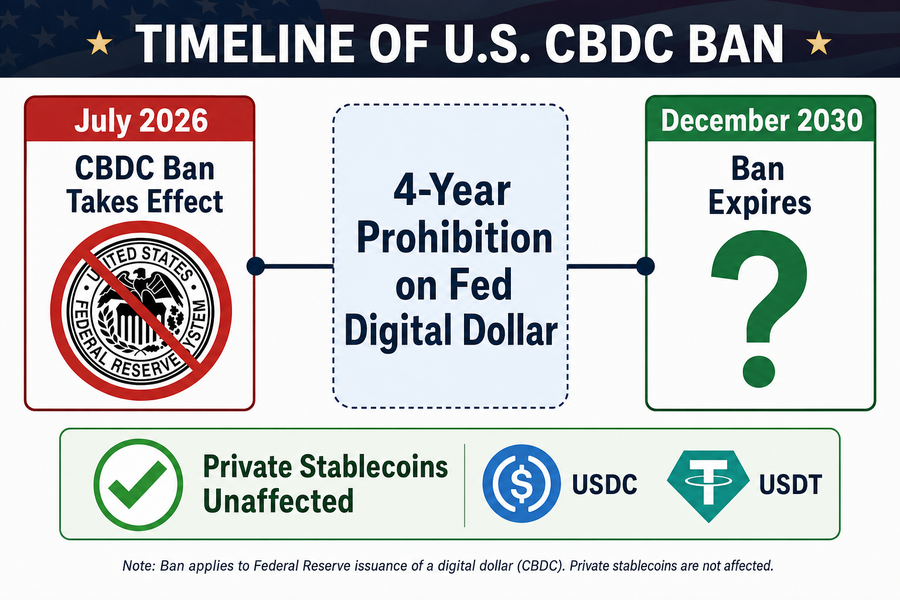 Timeline showing four-year CBDC ban from July 2026 to December 2030 with Fed prohibition and stablecoin exemption