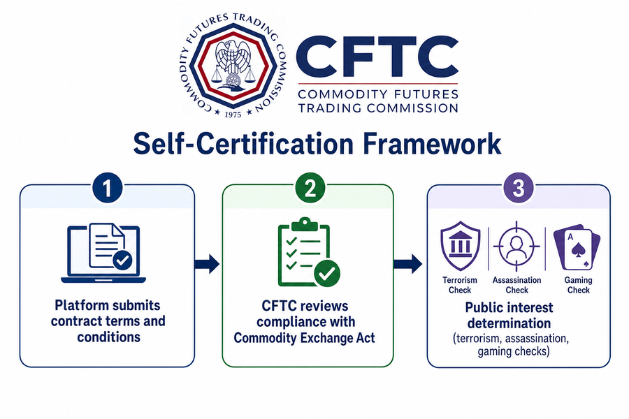 Diagram showing CFTC three-step framework for prediction market contract self-certification