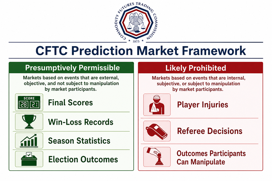 CFTC prediction market framework diagram showing permitted contracts like final scores versus prohibited contracts like player injuries