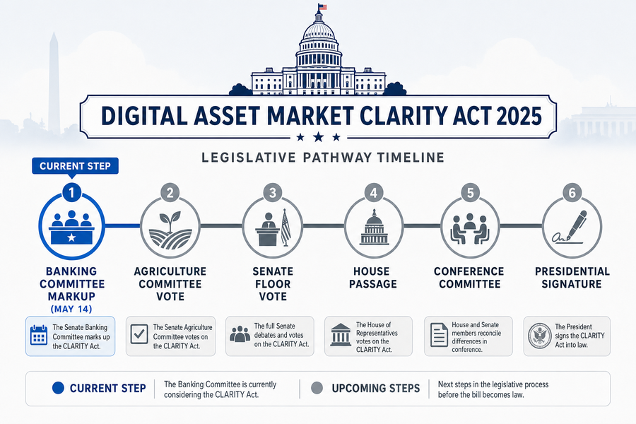 Timeline showing the legislative pathway for the CLARITY Act from Senate committee markup through presidential signature