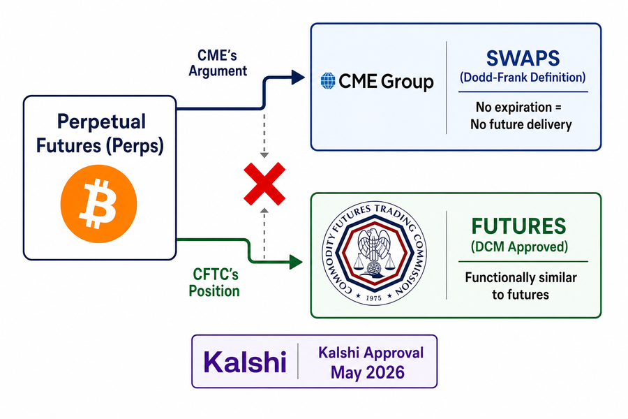 Diagram showing CME&rsquo;s legal argument that perpetual futures should be classified as swaps under Dodd-Frank versus CFTC&rsquo;s treatment of them as futures