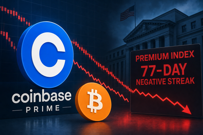 Coinbase Premium Index chart showing 77-day negative streak against Bitcoin price