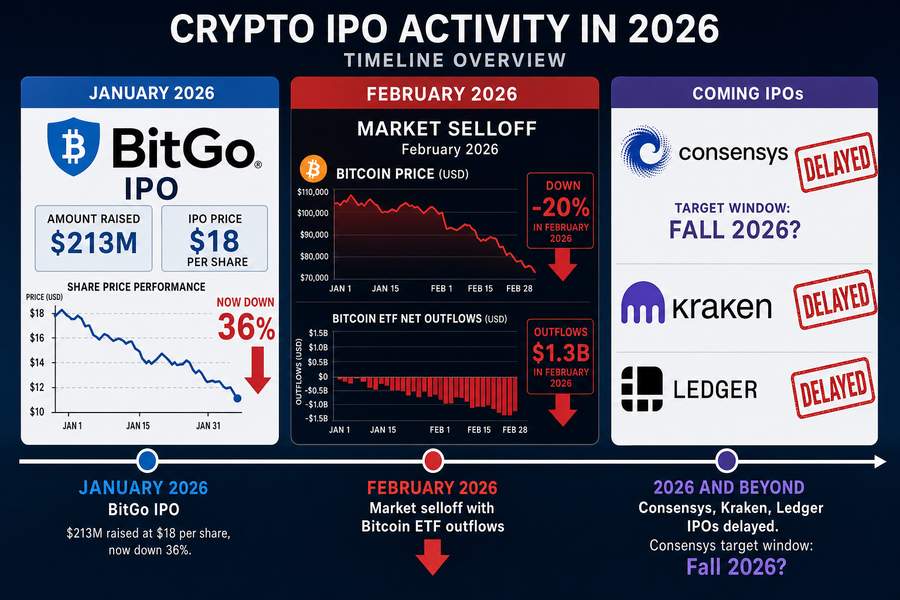 Timeline infographic showing 2026 crypto IPO delays including Consensys, Kraken, and Ledger following February market selloff