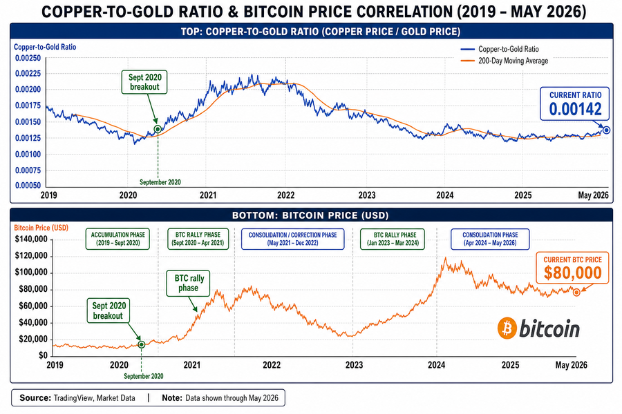 Infographic showing copper-to-gold ratio breaking above its 200-day moving average with Bitcoin price correlation over 2019-2026