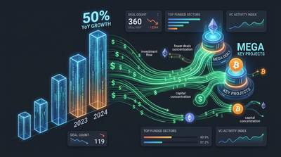 Crypto venture capital dashboard showing rising funding with fewer deals in March 2026