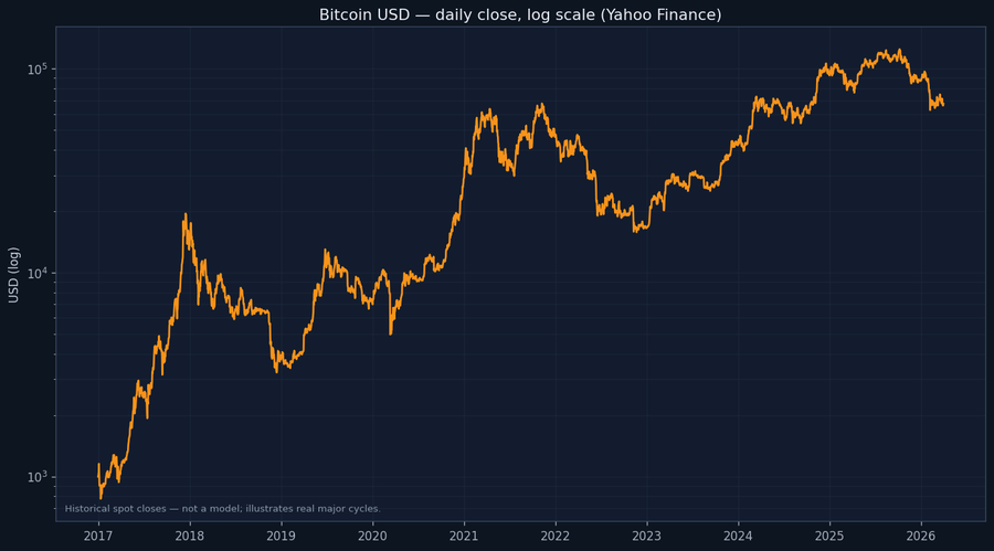 Chart showing cryptocurrency market cycles from 2017 to 2026 with decreasing volumes