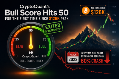 Bitcoin Bull Score Index chart showing transition from bearish to neutral territory at 50