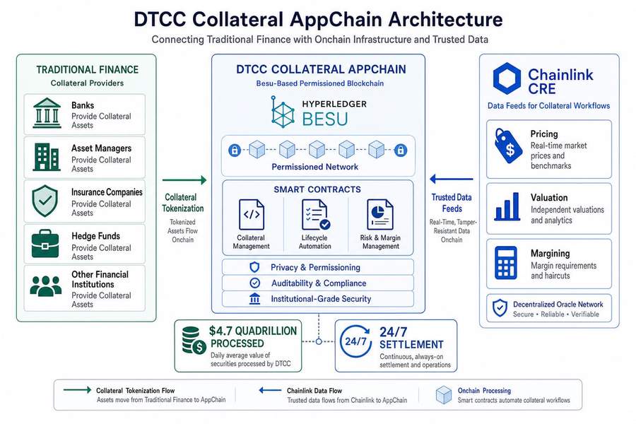 Architecture diagram showing DTCC Collateral AppChain with Chainlink data integration connecting traditional finance to blockchain-based collateral management