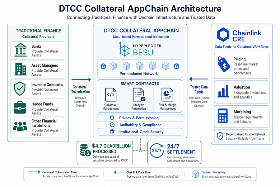 Architecture diagram showing DTCC Collateral AppChain with Chainlink data integration connecting traditional finance to blockchain-based collateral management