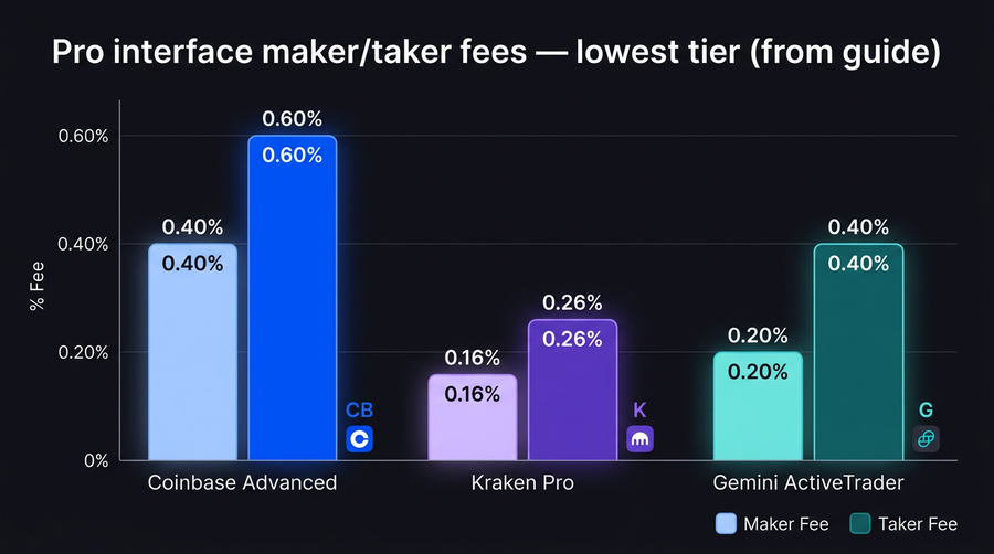 Pro-tier maker/taker fees at the lowest volume tier (same percentages as the table; verify on each exchange for your tier)