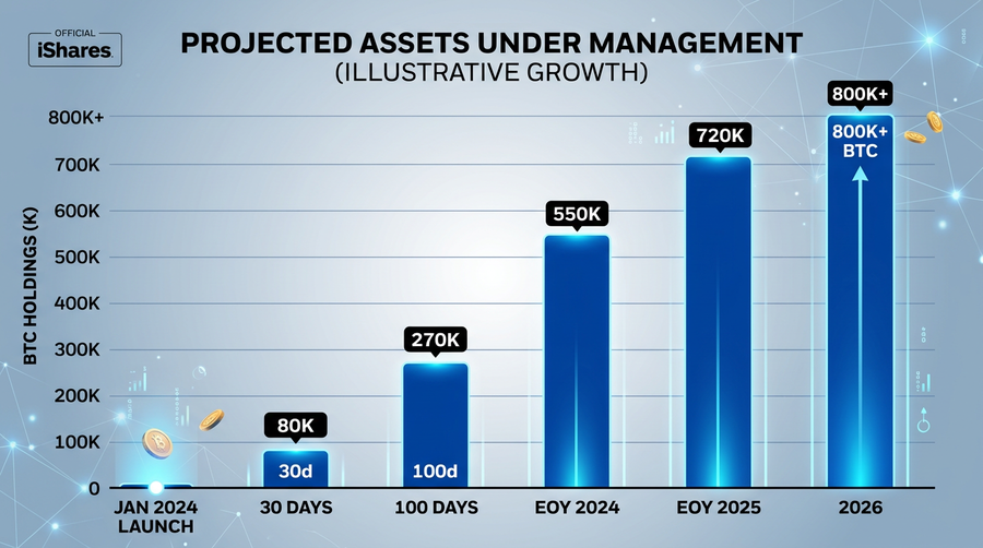 IBIT growth milestones (illustrative): inflows drive creation units and on-chain BTC held by the fund.