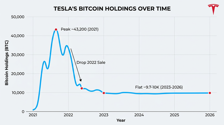 Tesla treasury BTC over time: large 2021 position, 2022 sale, then a stable ~9.7–10K–BTC balance.