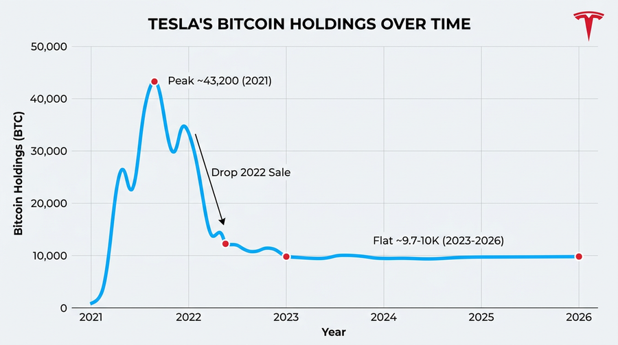 Tesla treasury BTC over time: large 2021 position, 2022 sale, then a stable ~9.7–10K–BTC balance.
