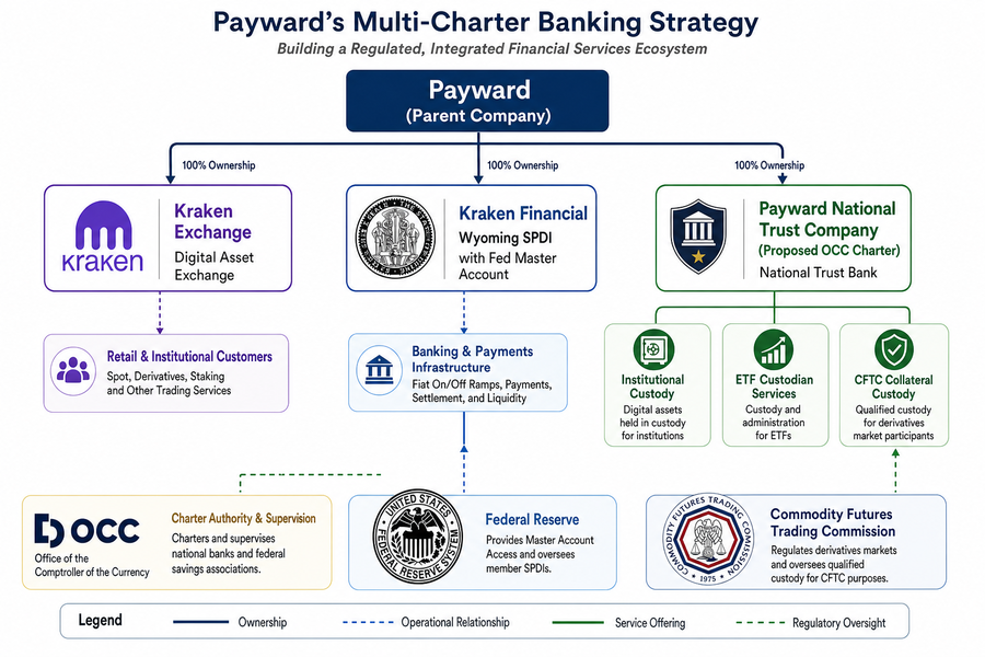 Diagram showing Payward&rsquo;s multi-charter banking structure with Kraken Exchange, Wyoming SPDI, and proposed OCC national trust company