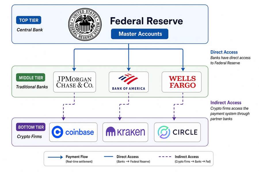 Diagram showing how crypto firms access Federal Reserve payment systems indirectly through banking partners compared to traditional banks with direct master account access
