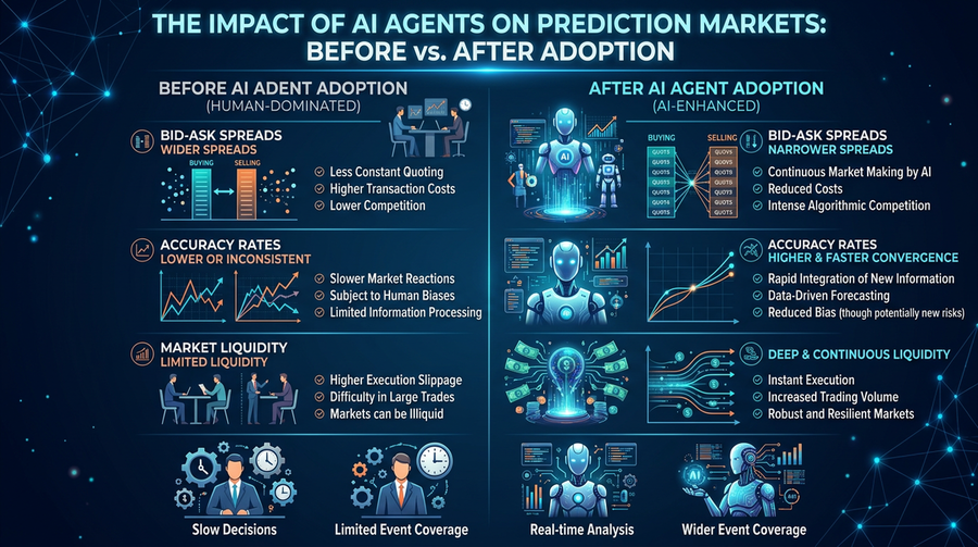 Infographic comparing prediction market metrics before and after AI agent adoption