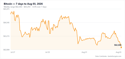 Bitcoin 7-day price chart, $62,266 to $65,293 weekly range, down 4.3%