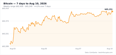 Bitcoin 7-day price chart, $62,456 to $65,249 weekly range, +4.2%