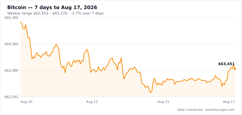 Bitcoin 7-day price chart, $62,553 to $65,220 weekly range, -2.7%