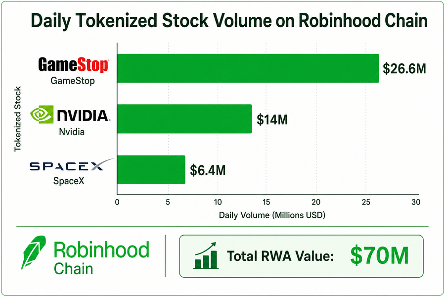 Bar chart showing daily tokenized stock trading volume on Robinhood Chain with GameStop at $26.6 million, Nvidia at $14 million, and SpaceX at $6.4 million