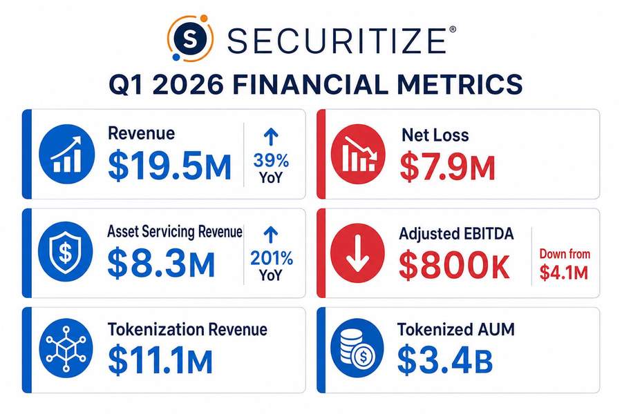Securitize Q1 2026 financial results infographic showing revenue growth alongside widening losses