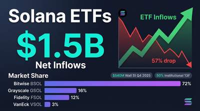 Solana logo with upward ETF inflow chart and Wall Street skyline representing institutional investment into Solana ETFs