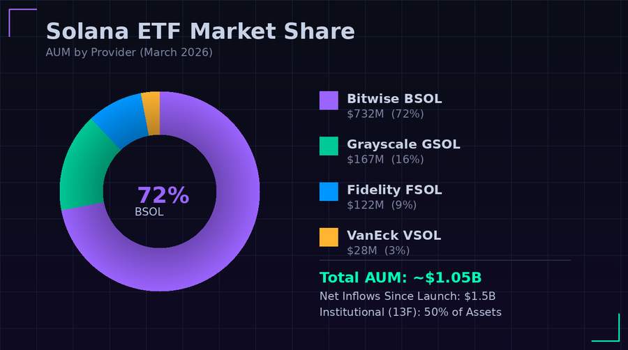 Solana ETF market share breakdown showing Bitwise BSOL dominance at 72 percent