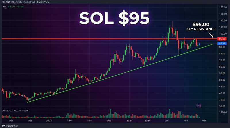Solana Price Prediction: All Eyes on $95 Level for New Highs
