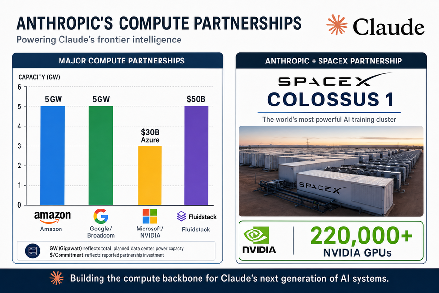 Infographic comparing Anthropic compute partnerships including Amazon, Google, Microsoft, Fluidstack, and the new SpaceX Colossus 1 deal with 220,000 GPUs