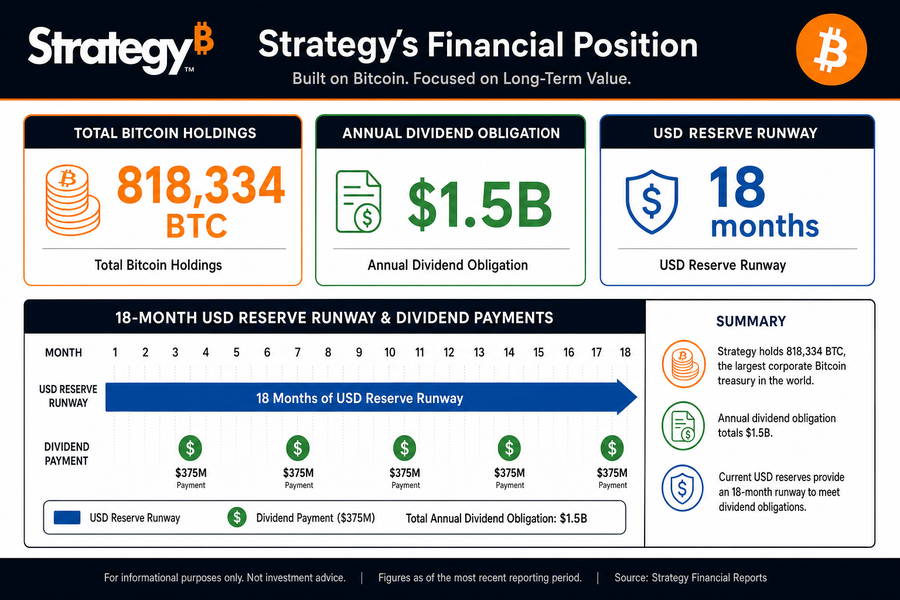 Infographic showing Strategy&rsquo;s 818,334 BTC holdings, $1.5 billion annual dividend obligation, and 18-month cash runway