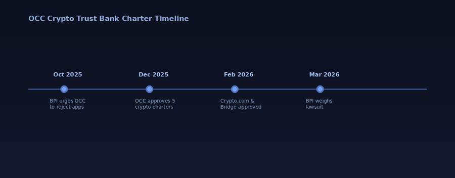 Timeline of OCC crypto trust bank charter approvals from December 2025 through February 2026