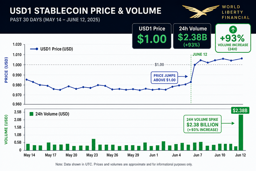 Chart showing USD1 stablecoin price jumping above $1 peg on June 12 with trading volume spiking 93% to $2.38 billion