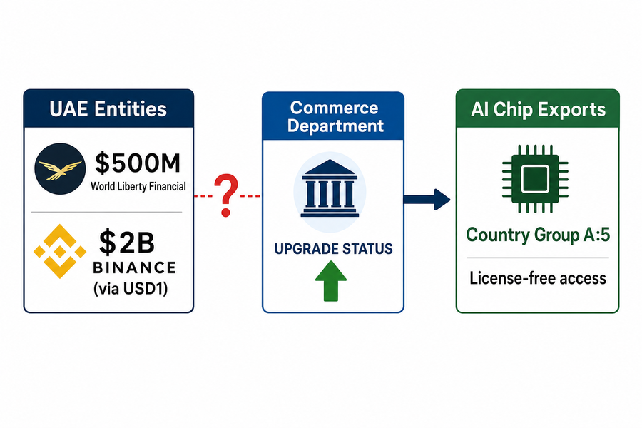Diagram showing the connection between UAE investments in Trump crypto ventures and Commerce Department export control changes