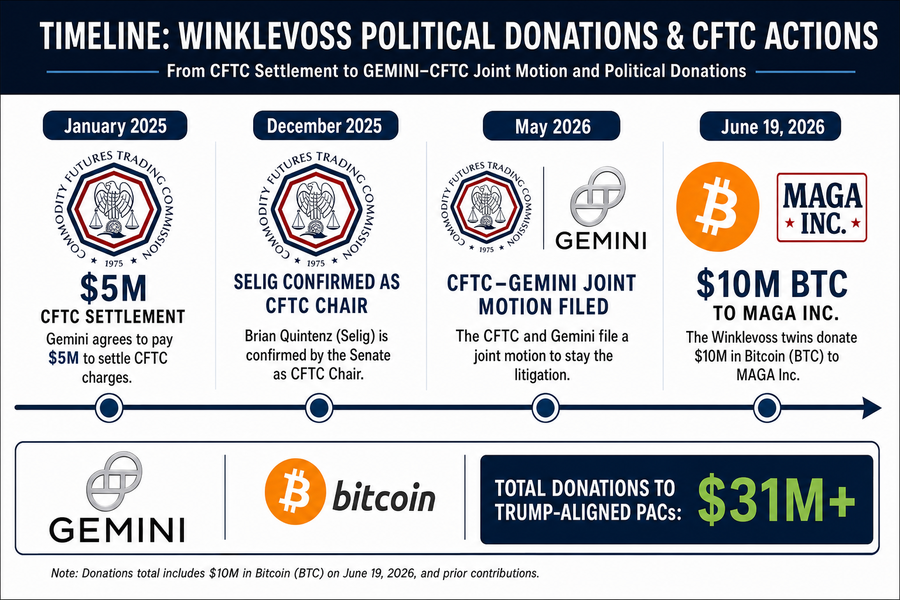Timeline showing Winklevoss donations to Trump PACs and CFTC settlement reversal motion dates