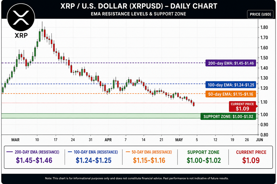 XRP price chart showing current $1.09 price below all three major EMAs with support zone at $1.00