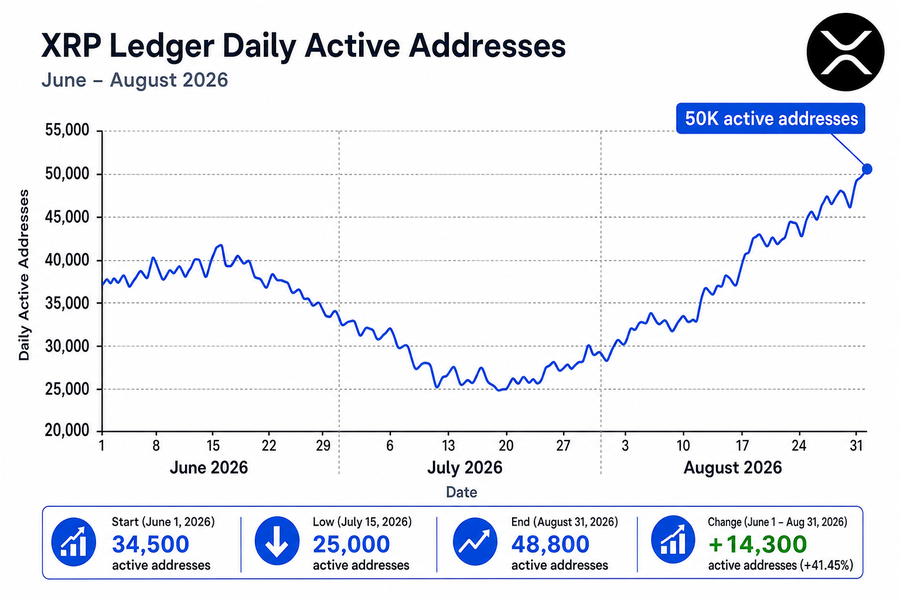 Chart showing XRP Ledger active addresses rising to 50,000 in August 2026 after hitting lows in July