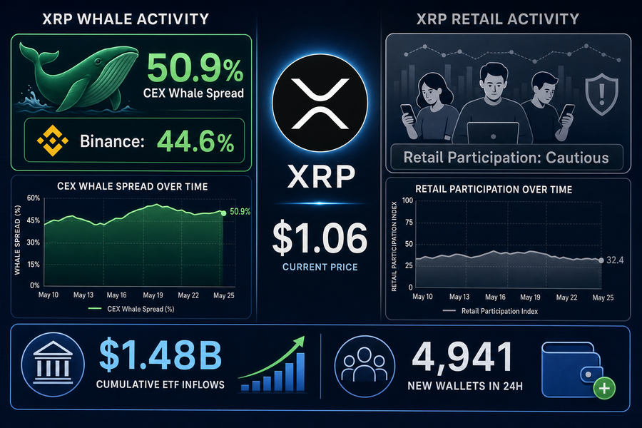 Infographic showing XRP whale vs retail trading spread with 50.9% whale dominance and key metrics including $1.48B ETF flows